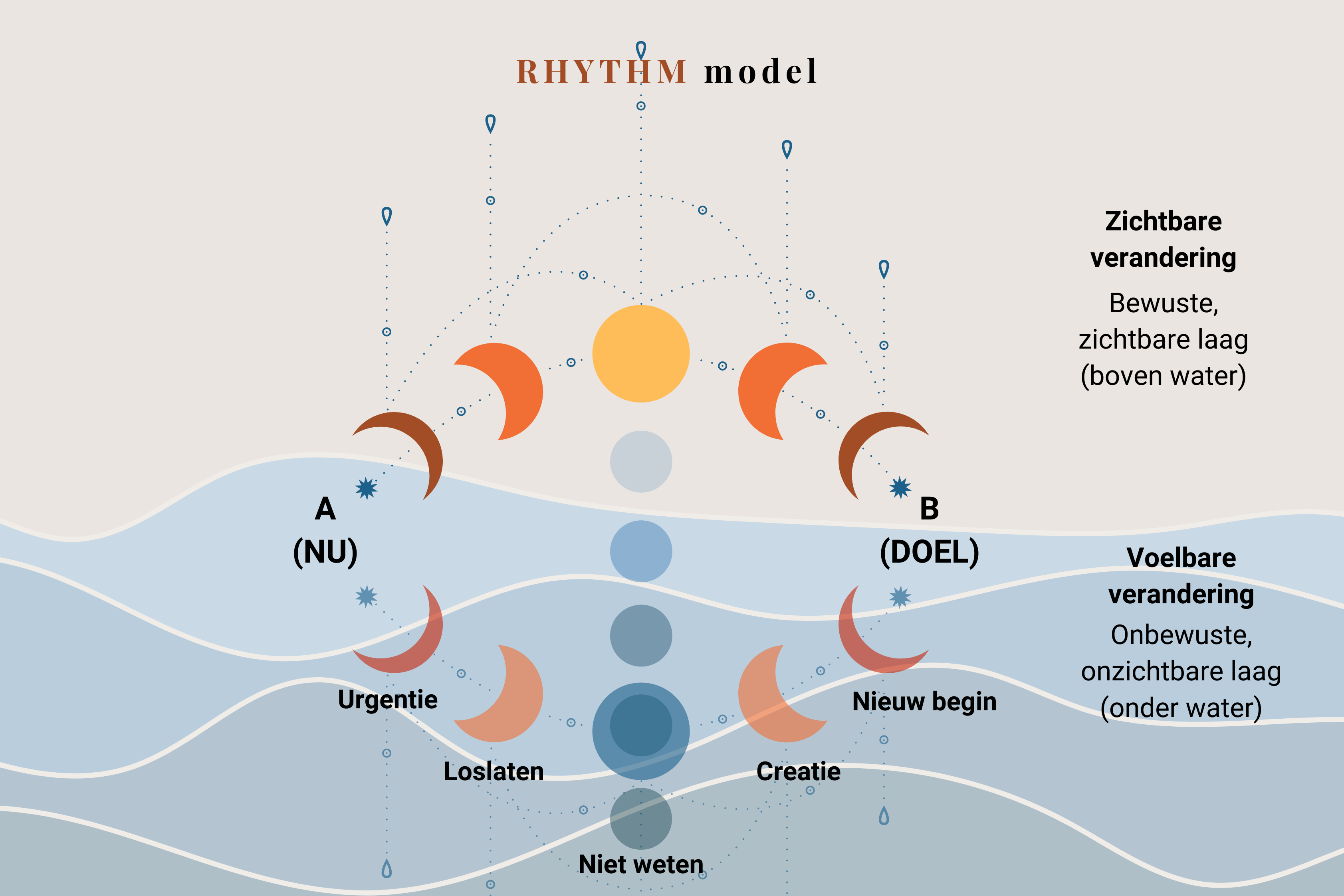 RHYTHM verandermodel vijf fasen gebaseerd op natuurprincipes