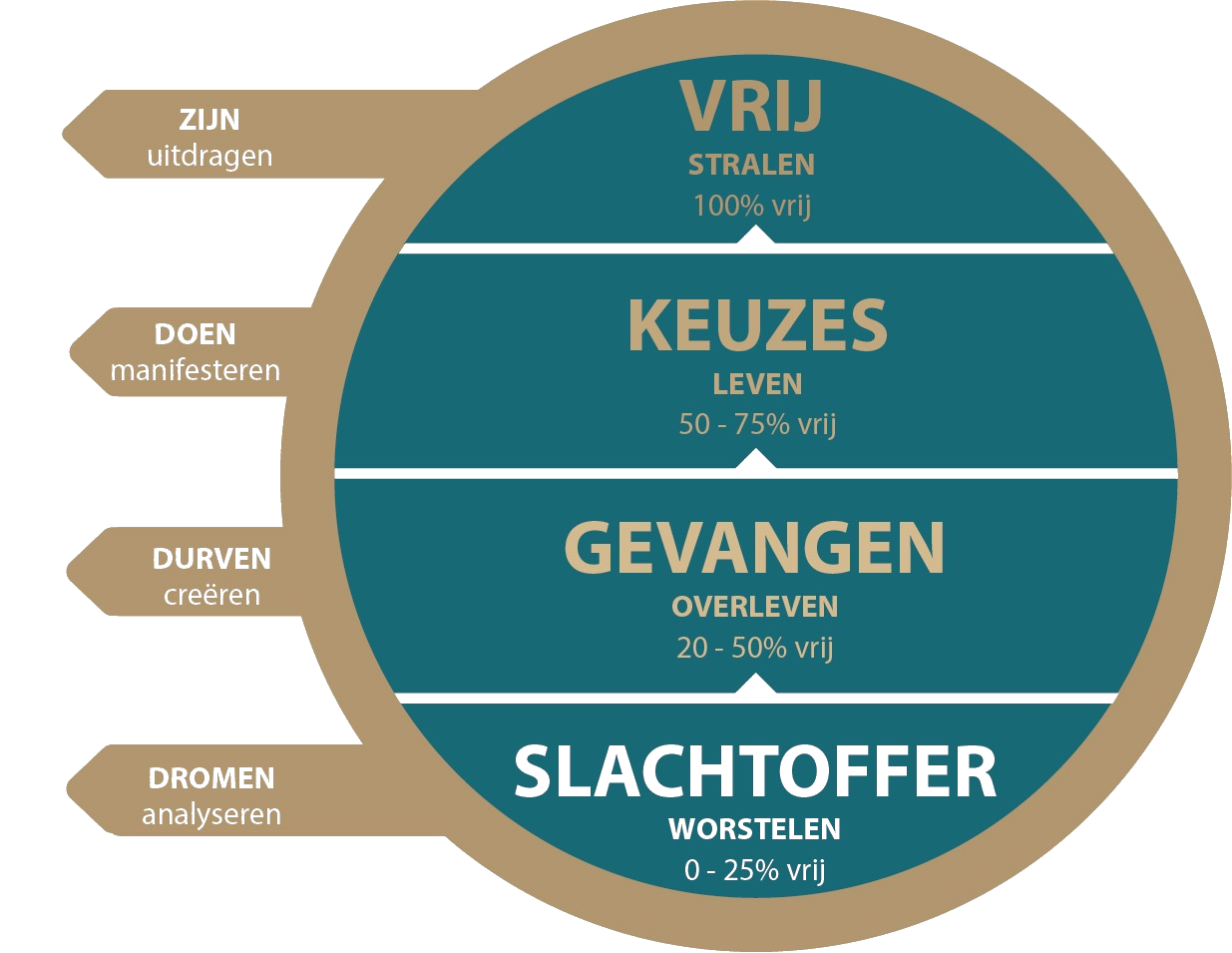 De cirkel van vrijheid van Neurohacking: 1 Slachtoffer, worstelen, 0 tot 25% vrij. 2 Gevangen, overleven, 20 tot 50% vrij. 3 Keuzes, leven, 50 tot 75% vrij. 4 Vrij, stralen, 100% vrij.