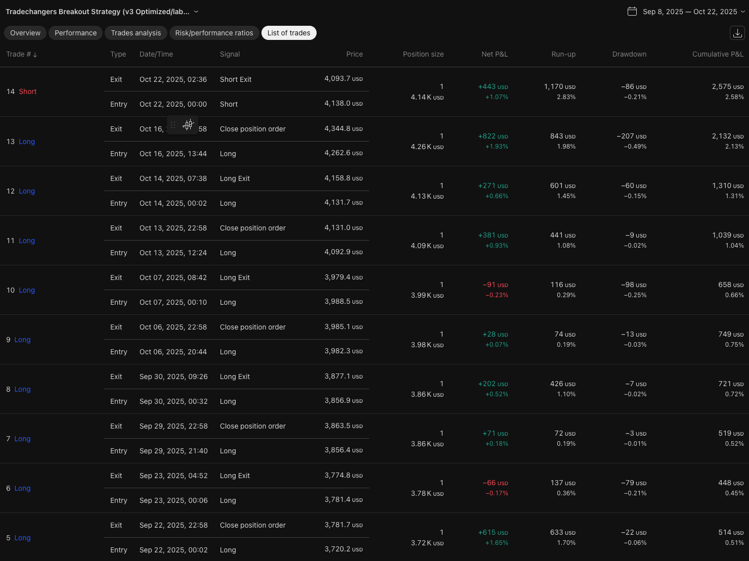 Resultaten ATR Breakout Strategie