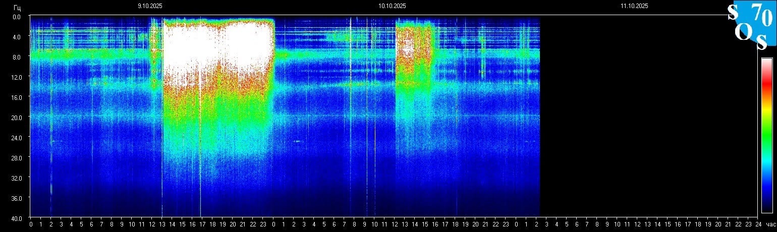 Schumann resonantie voorbeeld grafiek