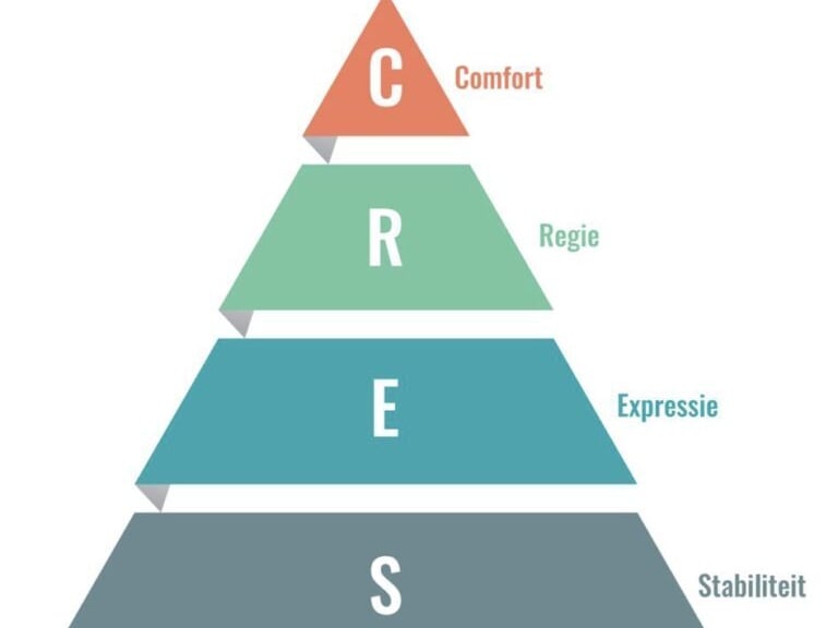 cres methode
