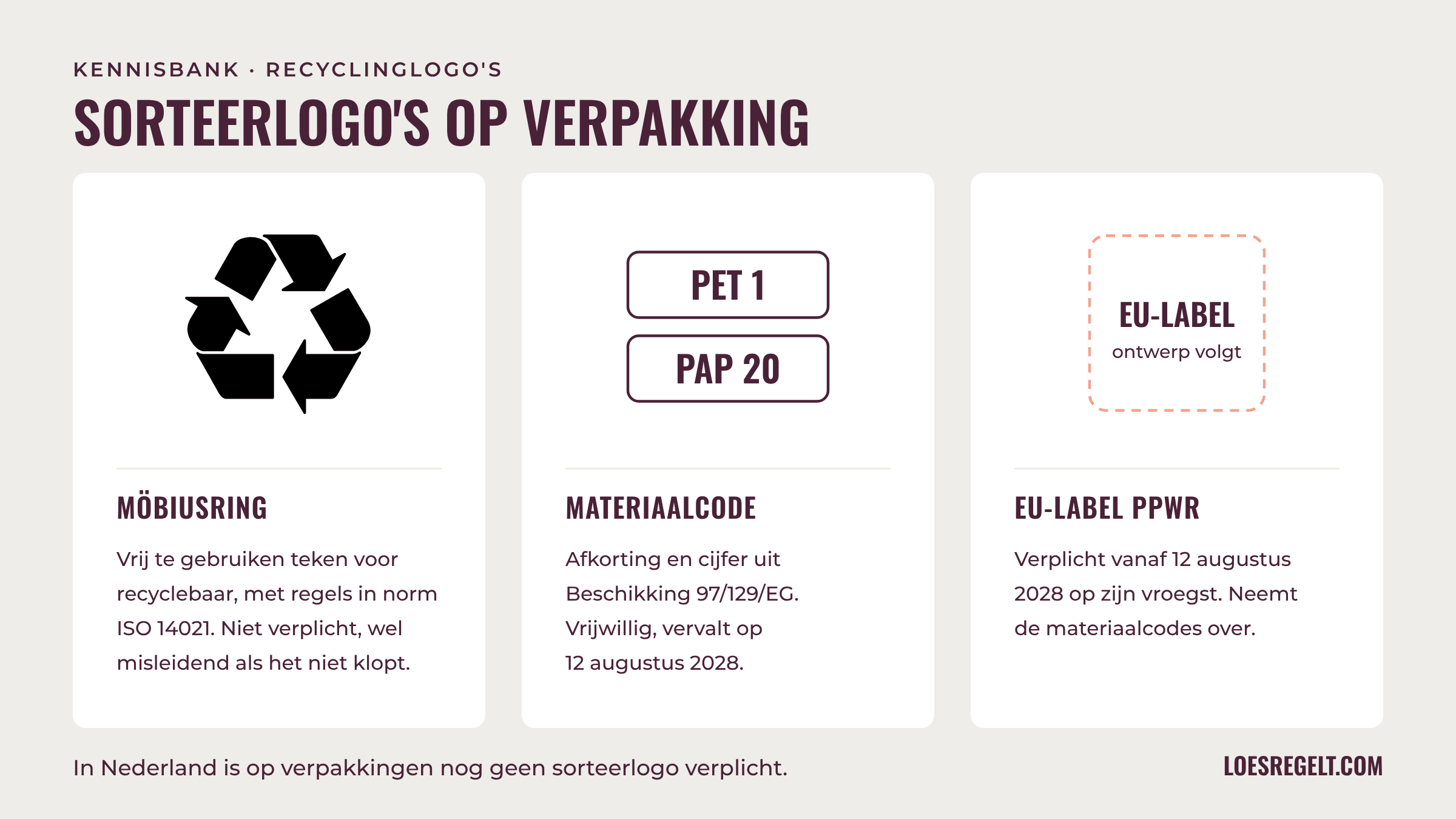 Sorteerlogo's op verpakkingen: de Möbiusring met drie pijlen, materiaalcodes zoals PET 1 en PAP 20 uit Beschikking 97/129/EG, en het toekomstige EU-label uit de PPWR.