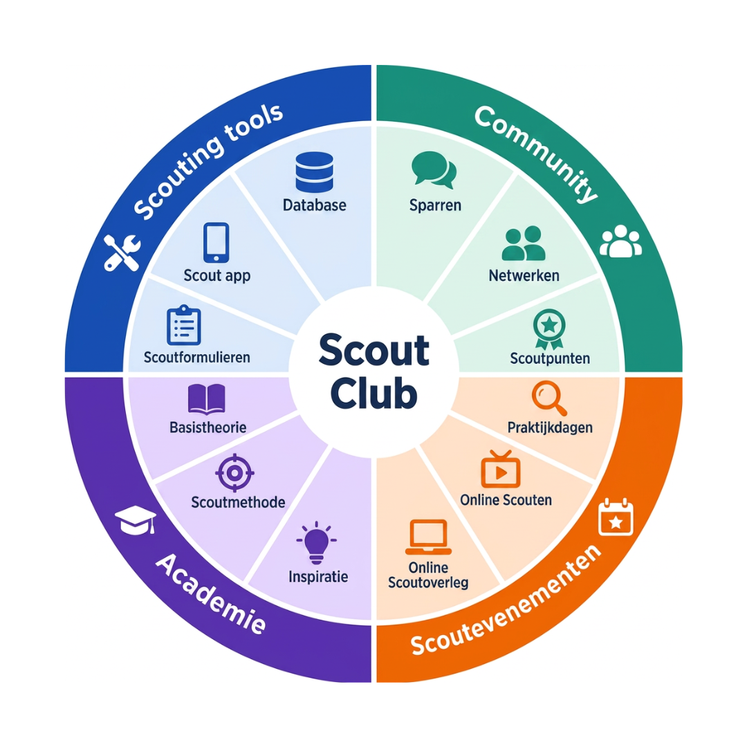 Scout Club PRO diagram